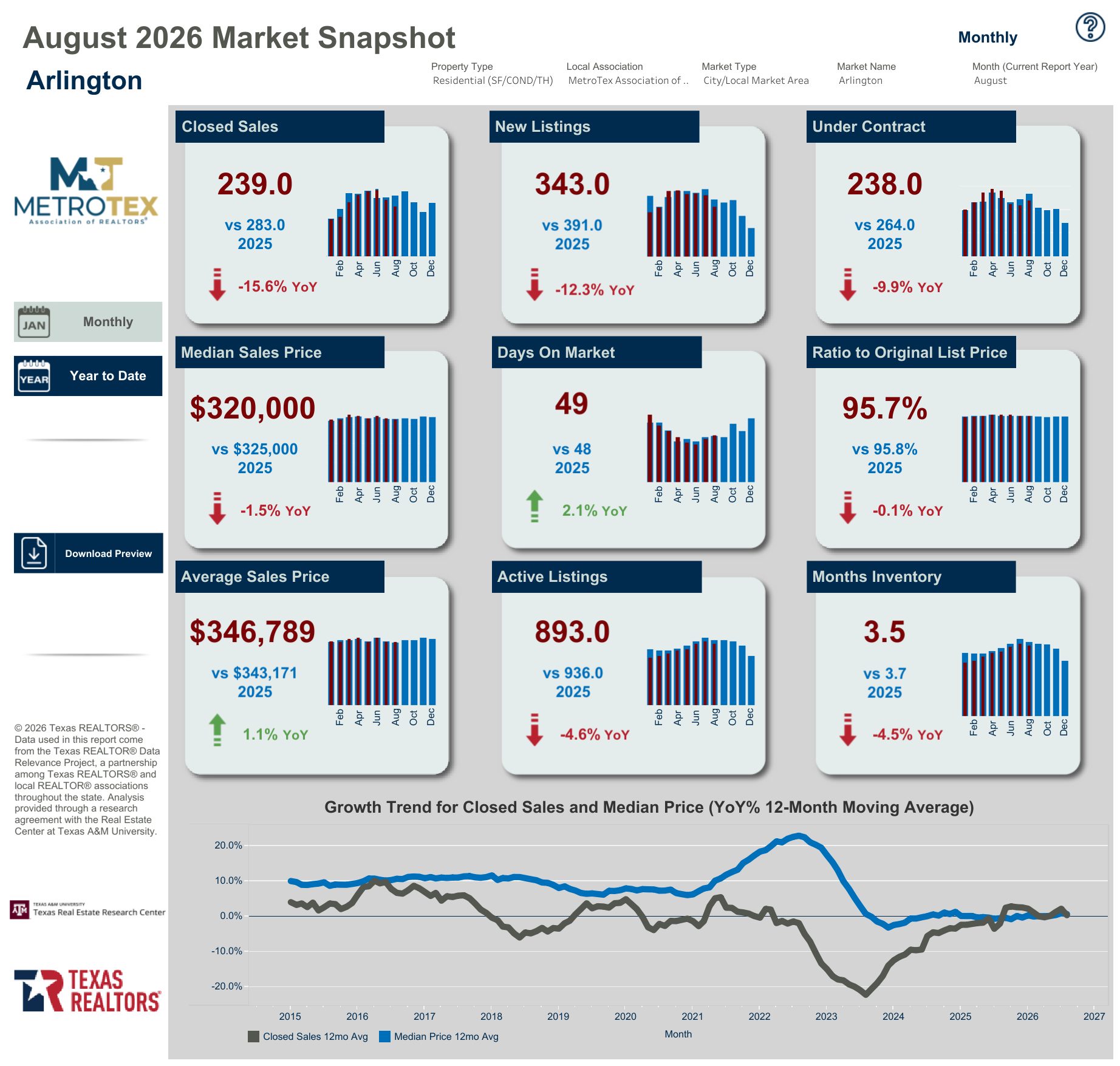 August 2026 Arlington housing market snapshot showing home prices, sales activity, days on market and housing inventory.