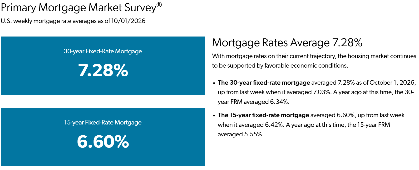 Freddie Mac Primary Mortgage Market Survey showing the average 30-year fixed mortgage rate at 7.28% as of October 1, 2026